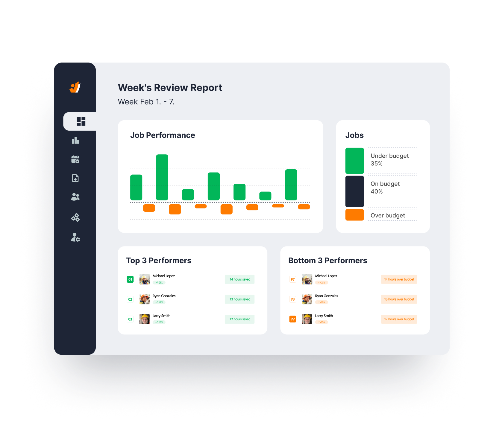 Week's Review Report dashboard with Job Performance bar chart, Jobs status pie, Top 3 and Bottom 3 Performers
